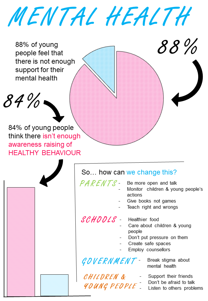 Mental Health poster created by Children and young people | 88% of young people feel there is not enough support for their mental health | 84% of young people think there is not enough awareness raising of health behaviour | So how can we change this? Parents, Schools, Governments, Children & young people