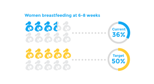 Women breastfeeding at 6-8 weeks | Current 36% | Target 50%