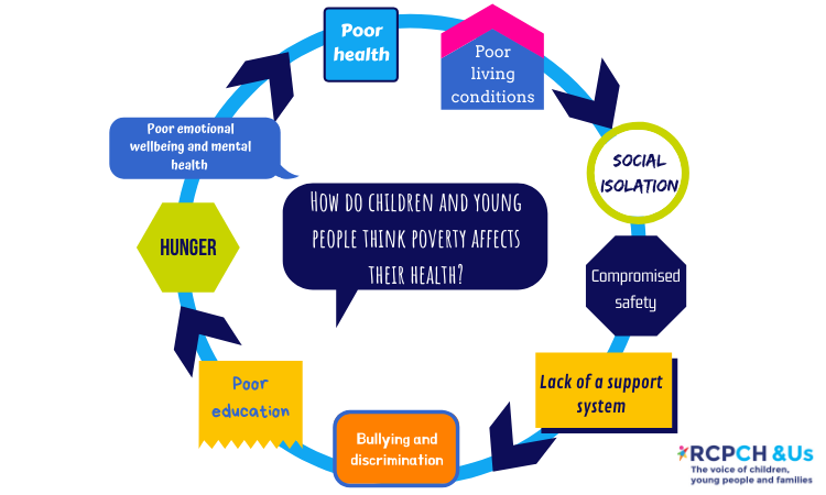 How do children and young people think poverty affects their health? Poor health | Poor living conditions | Social isolation | Compromised safety | Lack of a support system | Bullying and discrimination | Poor education | Hunger | Poor emotional wellbeing and mental heallth