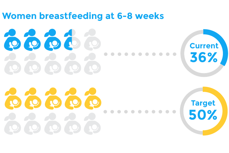 Women breastfeeding at 6-8 weeks | Current 36% | Target 50%