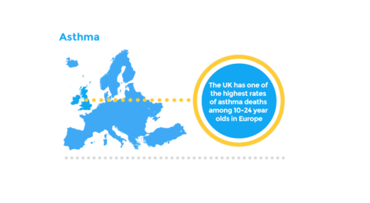 The UK has one of the highest rates of asthma deaths among 10-24 year olds in Europe