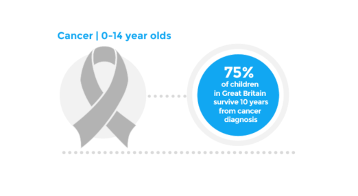 Cancer | 0-14 year olds | 75% of children in Great Britain survive 10 years from cancer diagnosis