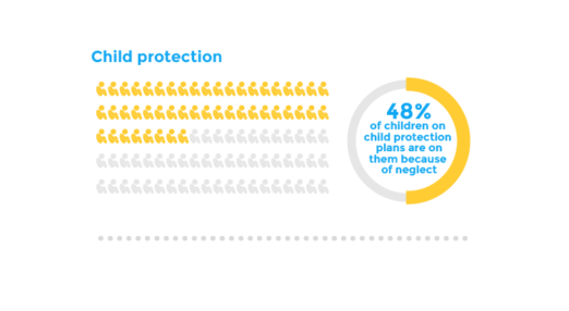 Child protection | 48% of children on child protection plans are on them because of neglect
