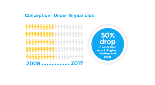 Conception | Under 18 years - 2008-2017 - 50$ drop in conception rates in England, Scotland and Wales