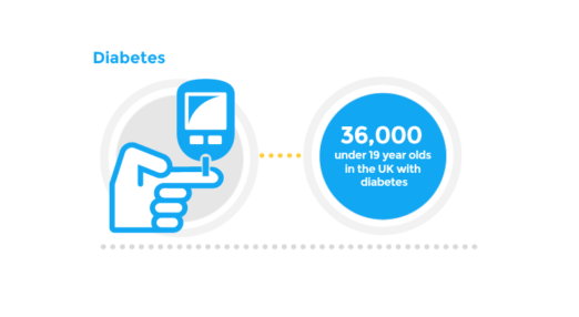 36,000 under 19 year olds in the UK with diabetes
