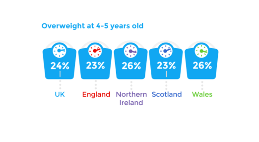 Overweight at 4-5 years old: UK 24% | England 23% | Northern Ireland 26% | Scotland 23% | Wales 26%