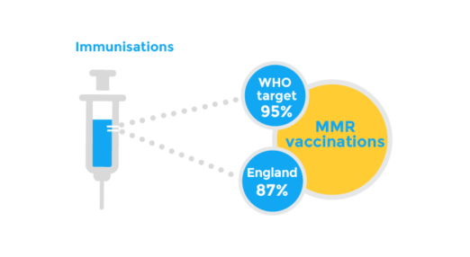 Immunisations: WHO target is 95% | England is 87%