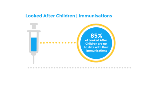 Looked After Children | Immunisations - 85% of Looked After Children are up to date with their immunisations