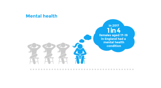 Mental health | In 2017 1 in 4 female 17-19 years - 1 in 4 females aged 17-19 had a mental health disorder