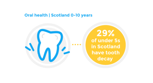 Oral health | Scotland 0-10 years: 29% of under 5s in Scotland have tooth decay