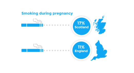 Smoking during pregnancy | 17% Scotland | 11% England