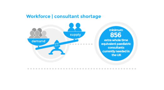 Workforce | Consultant shortage - minimum 856 extra whole equivalent paediatric consultants currently needed in the UK