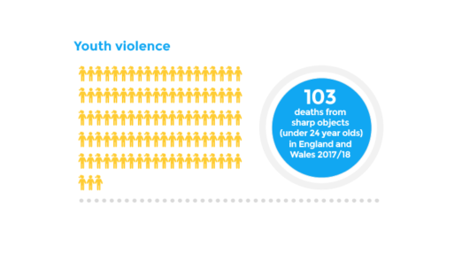 Youth violence - 103 deaths from sharp objects (under 24 year olds) in England and Wales 2017/18