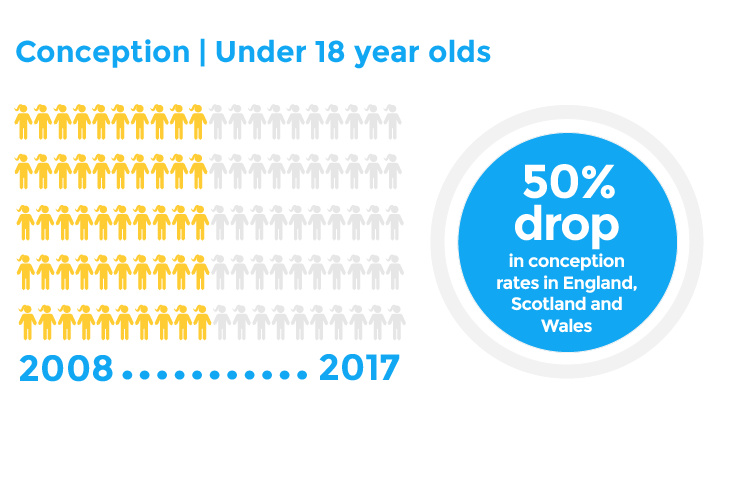 Conceptions in young people RCPCH State of Child Health