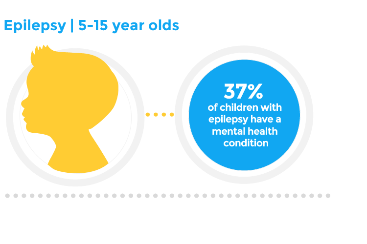 37% of children with epilepsy have a mental health condition