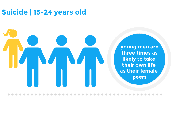 Suicide Z 15 to 24 years old - young men are three times as likely to take their own life as their female peers
