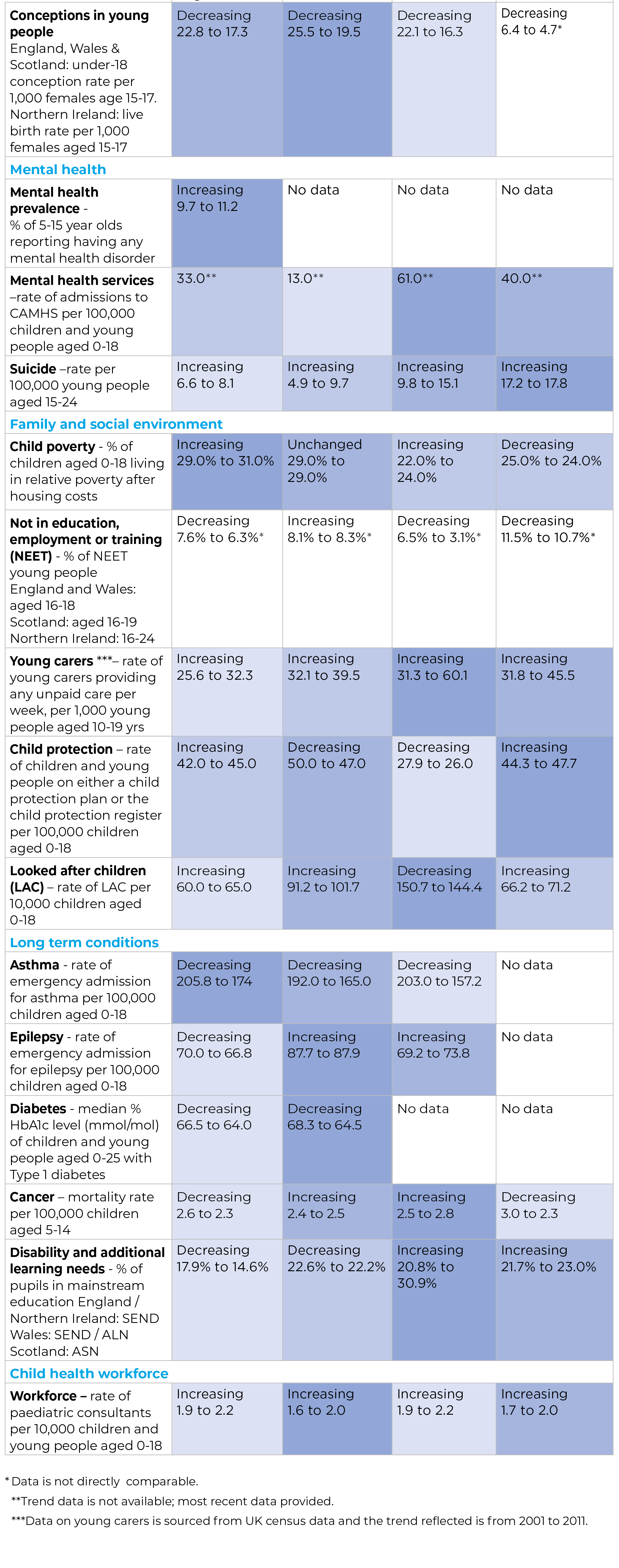 Summary of the findings in England, Wales, Scotland and Northern Ireland - as percentage rate - for conceptions in young people, mental health prevalence and services, suicide, child poverty, not in education, employment or training (NEET), young carers, child protection, Looked After Children, asthma, epilepsy, diabetes, cancer, disability and additional learning needs and child health workforce