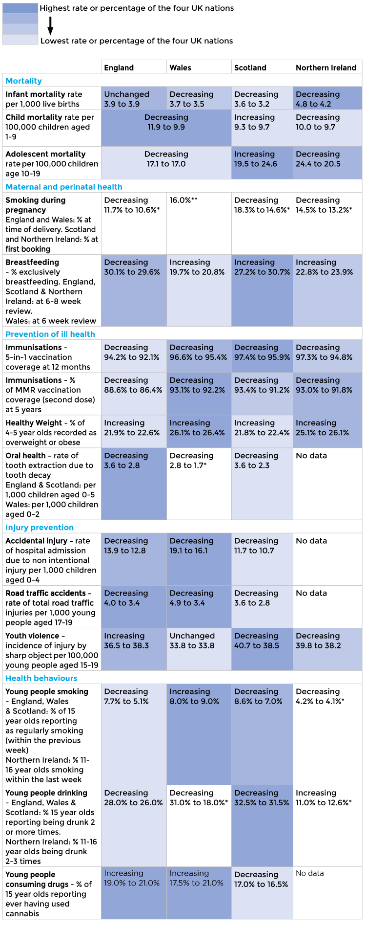 Summary of the findings in England, Wales, Scotland and Northern Ireland - as percentage rate - for: Mortality (infant, child and adolescent); Smoking during pregnancy; Breastfeeding; Immunisations; Healthy weight; Oral health; Accidental injury; Road traffic accidents; Youth violence; Young people smoking/drinking/consuming drugs